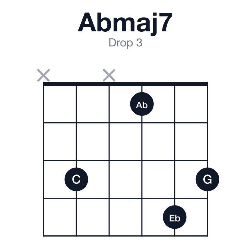 Abmaj7 drop 3 guitar chord diagram: Ab, C, Eb, G, played x3x143