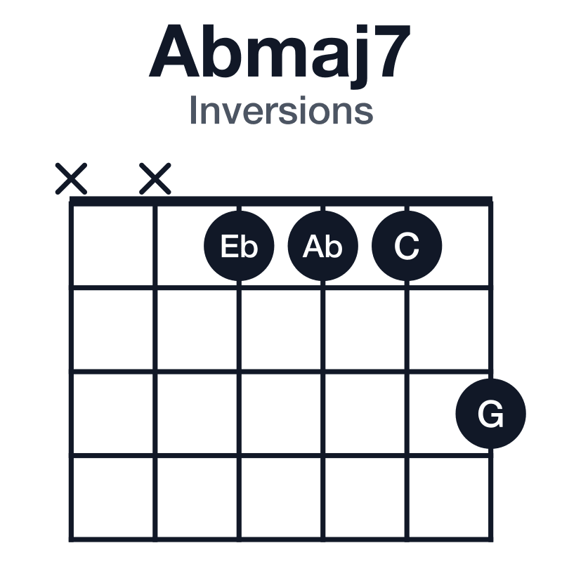 Abmaj7 inversions guitar chord diagram: Ab, C, Eb, G, played xx1113