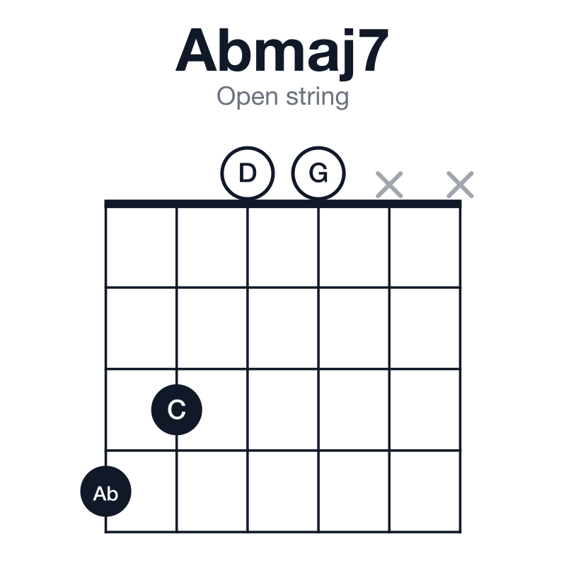 Abmaj7 open string guitar chord diagram: Ab, C, Eb, G, played 4300xx