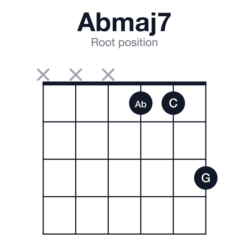 Abmaj7 root position guitar chord diagram: Ab, C, Eb, G, played xxx113