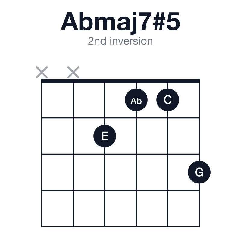 Abmaj7#5 2nd inversion guitar chord diagram: Ab, C, E, G, played xx2113