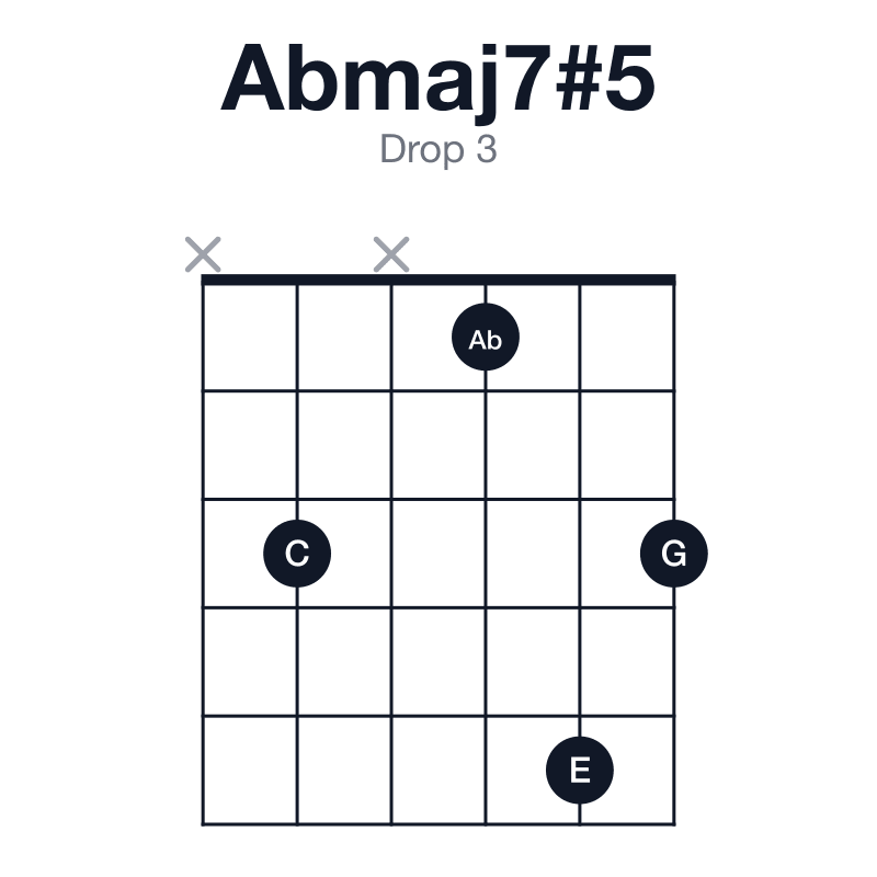 Abmaj7#5 drop 3 guitar chord diagram: Ab, C, E, G, played x3x153