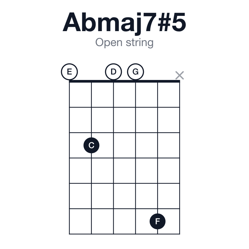 Abmaj7#5 open string guitar chord diagram: Ab, C, E, G, played 03006x