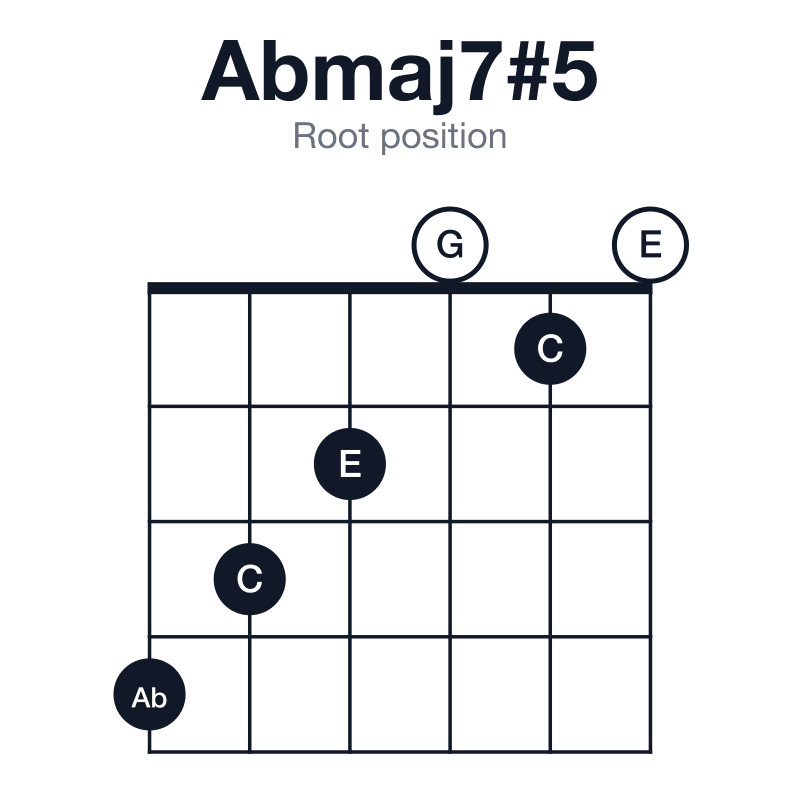 Abmaj7#5 root position guitar chord diagram: Ab, C, E, G, played 432010