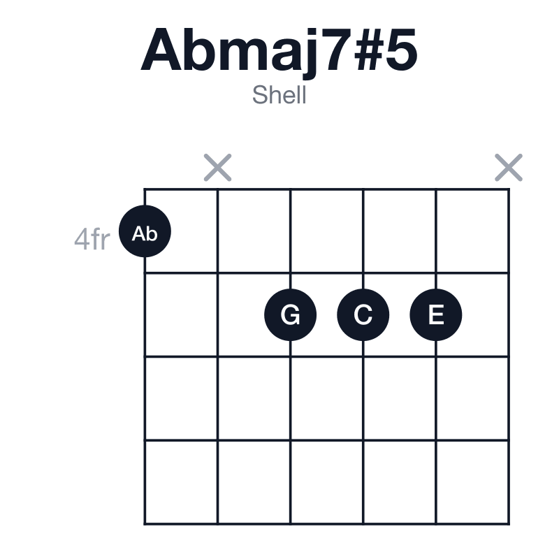 Abmaj7#5 shell guitar chord diagram: Ab, C, E, G, played 4x555x