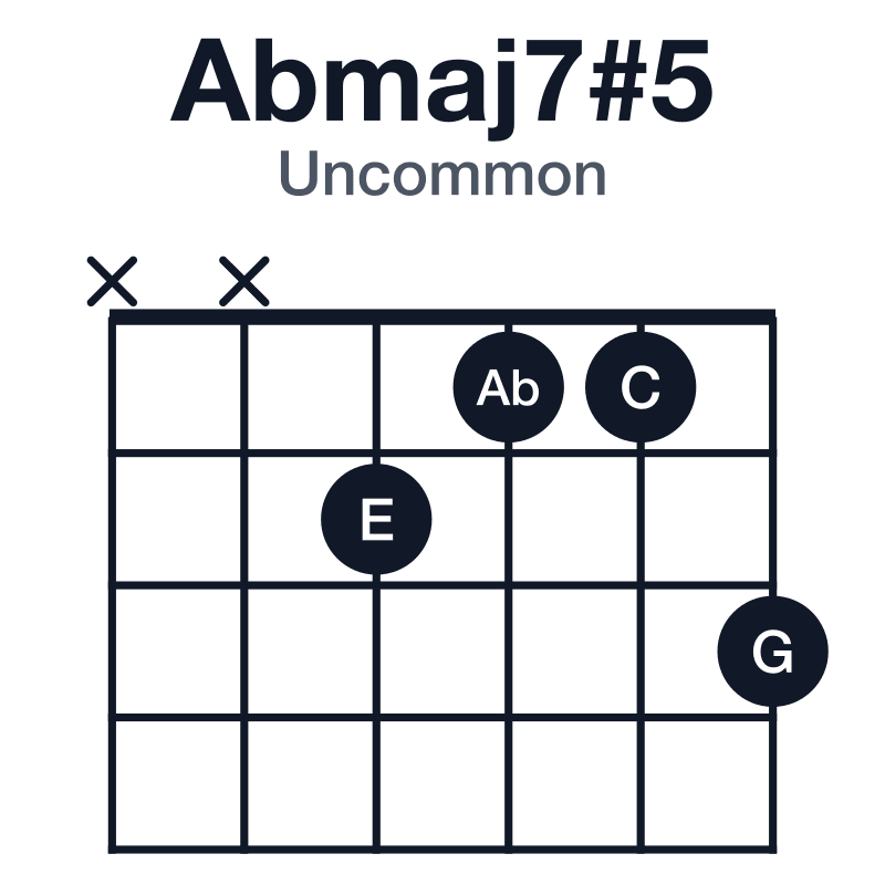 Abmaj7#5 uncommon guitar chord diagram: Ab, C, E, G, played xx2113