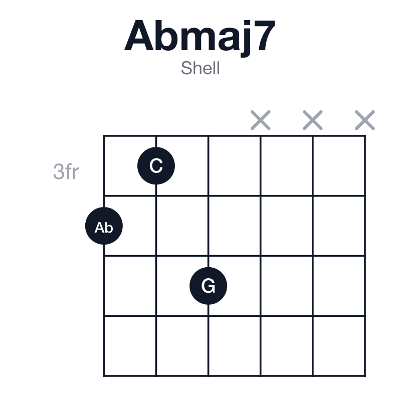 Abmaj7 shell guitar chord diagram: Ab, C, Eb, G, played 435xxx