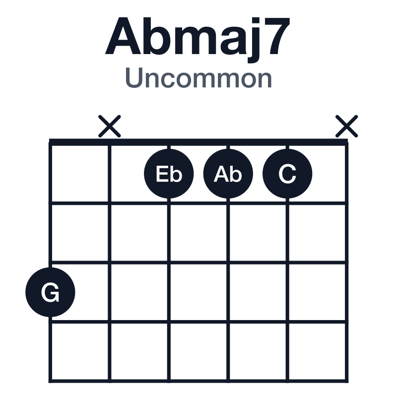 Abmaj7 uncommon guitar chord diagram: Ab, C, Eb, G, played 3x111x