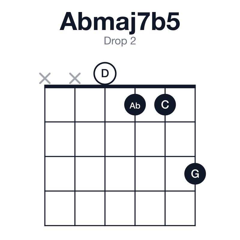 Abmaj7b5 drop 2 guitar chord diagram: Ab, C, D, G, played xx0113