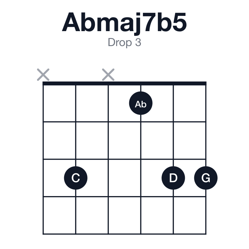 Abmaj7b5 drop 3 guitar chord diagram: Ab, C, D, G, played x3x133