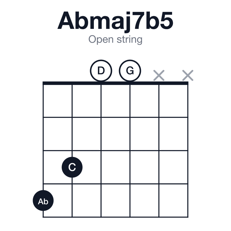 Abmaj7b5 open string guitar chord diagram: Ab, C, D, G, played 4300xx