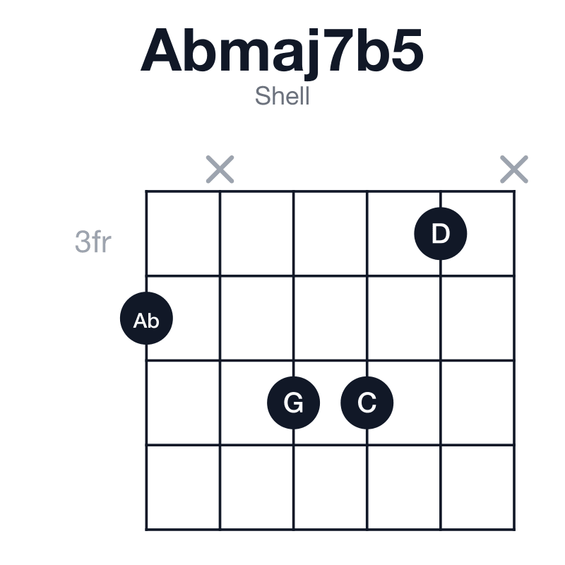 Abmaj7b5 shell guitar chord diagram: Ab, C, D, G, played 4x553x