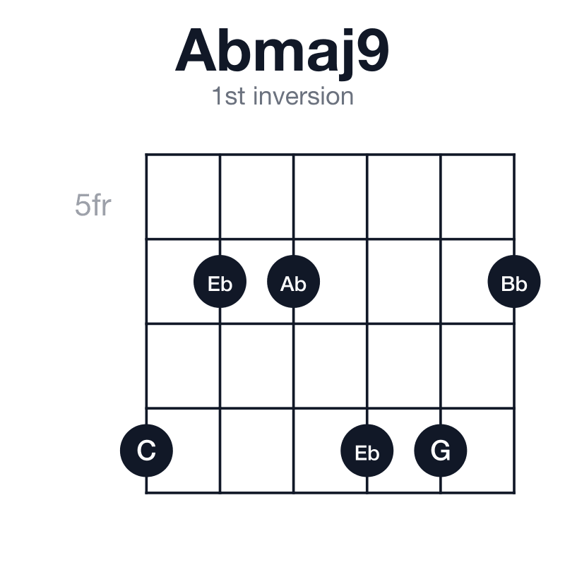 Abmaj9 1st inversion guitar chord diagram: Ab, C, Eb, G, Bb, played 866886