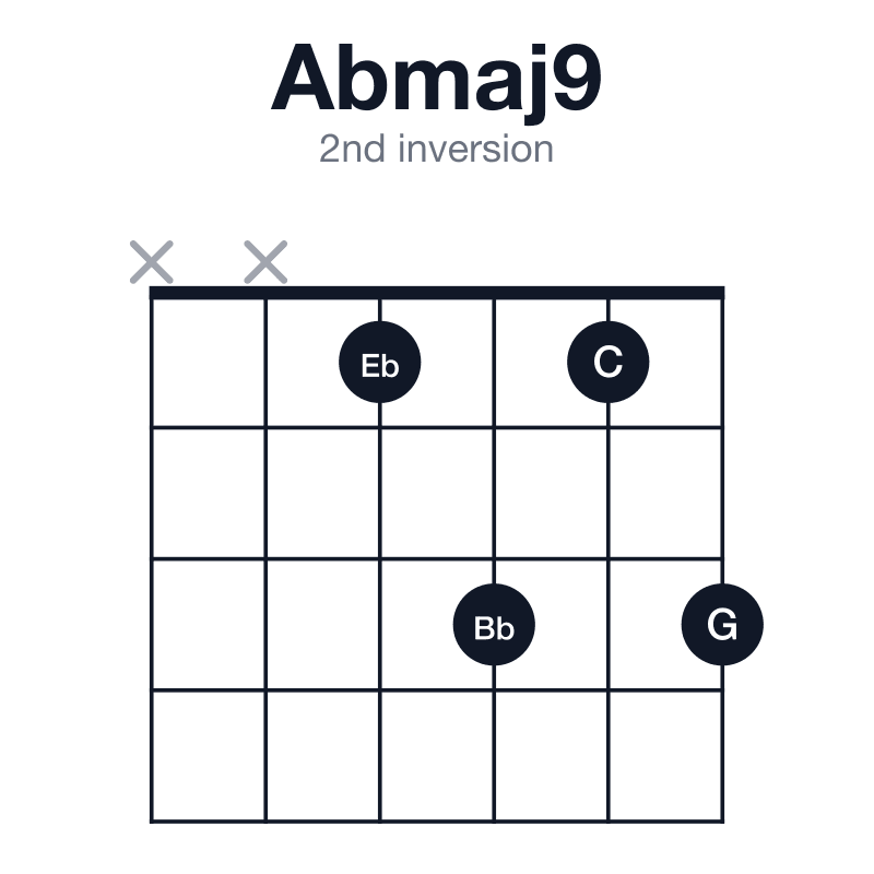 Abmaj9 2nd inversion guitar chord diagram: Ab, C, Eb, G, Bb, played xx1313
