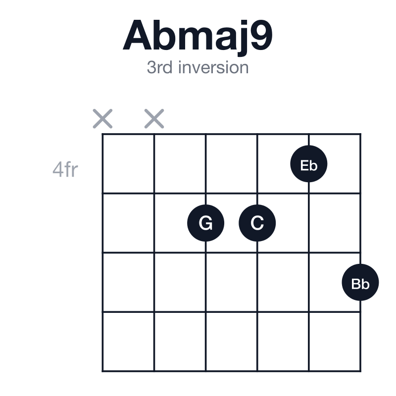 Abmaj9 3rd inversion guitar chord diagram: Ab, C, Eb, G, Bb, played xx5546