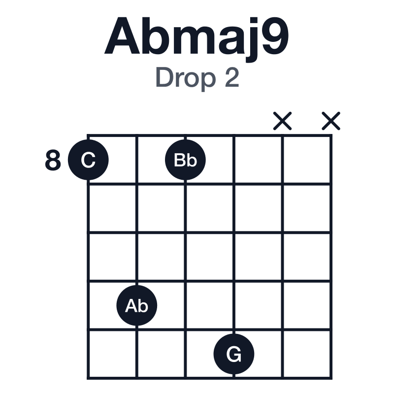 Abmaj9 drop 2 guitar chord diagram: Ab, C, Eb, G, Bb, played 8-11-8-12-x-x