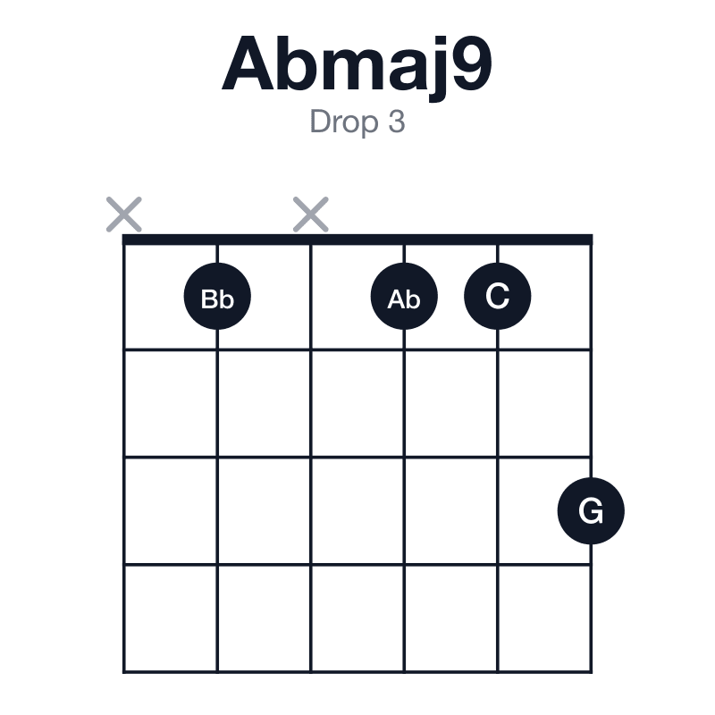 Abmaj9 drop 3 guitar chord diagram: Ab, C, Eb, G, Bb, played x1x113