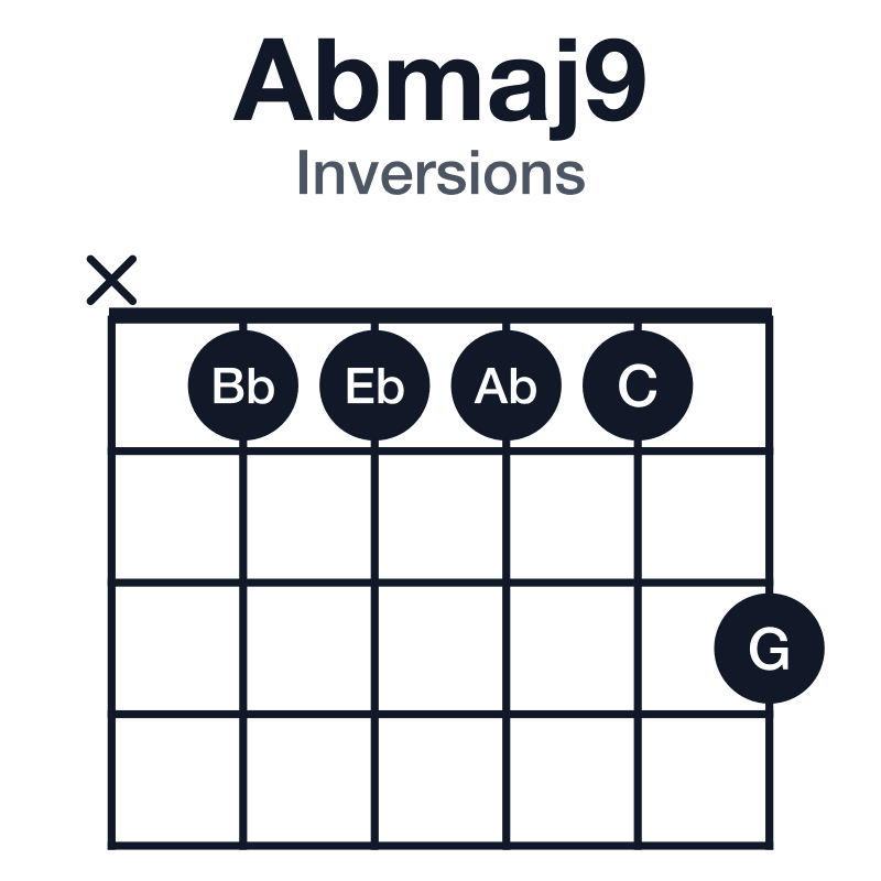 Abmaj9 inversions guitar chord diagram: Ab, C, Eb, G, Bb, played x11113