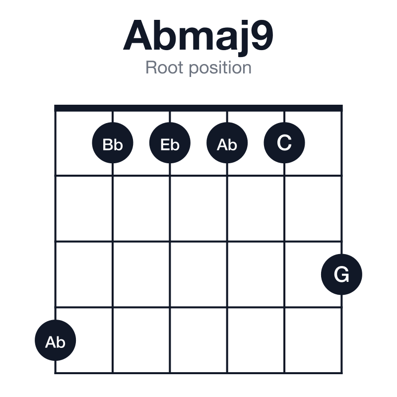 Abmaj9 root position guitar chord diagram: Ab, C, Eb, G, Bb, played 411113