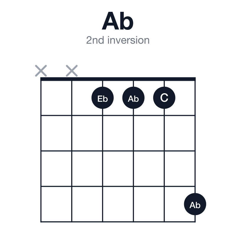 Ab 2nd inversion guitar chord diagram: Ab, C, Eb, played xx1114