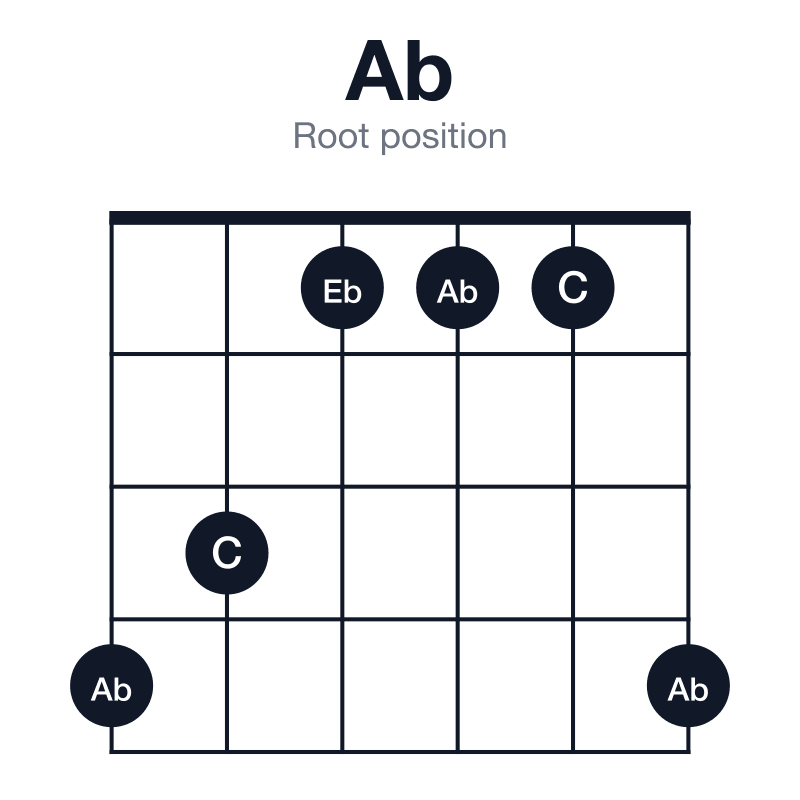 Ab root position guitar chord diagram: Ab, C, Eb, played 431114