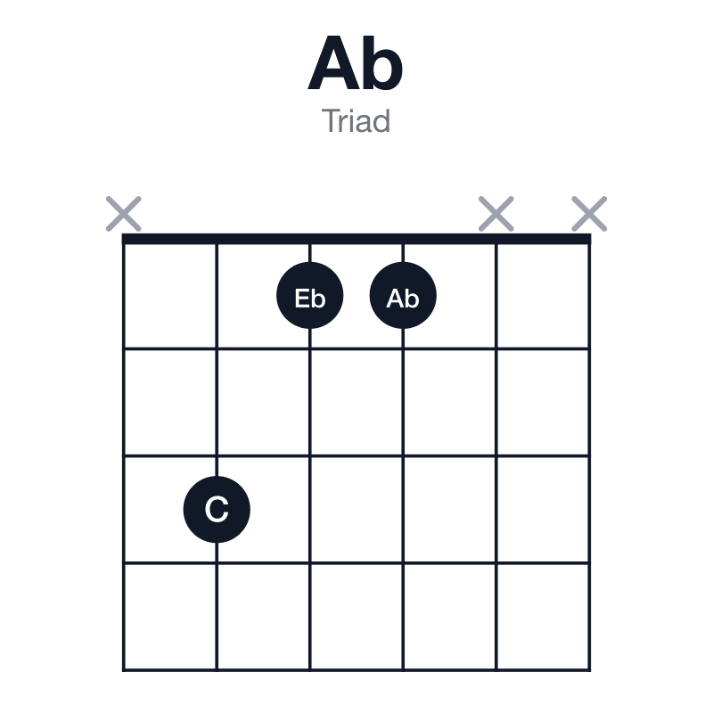 Ab triad guitar chord diagram: Ab, C, Eb, played x311xx
