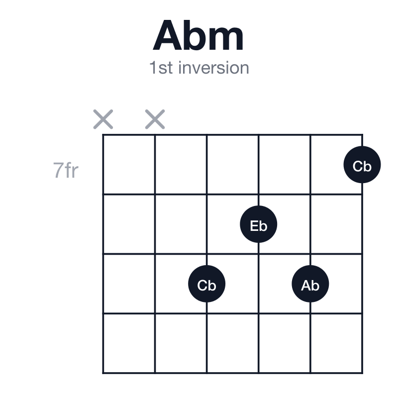 Abm 1st inversion guitar chord diagram: Ab, Cb, Eb, played xx9897