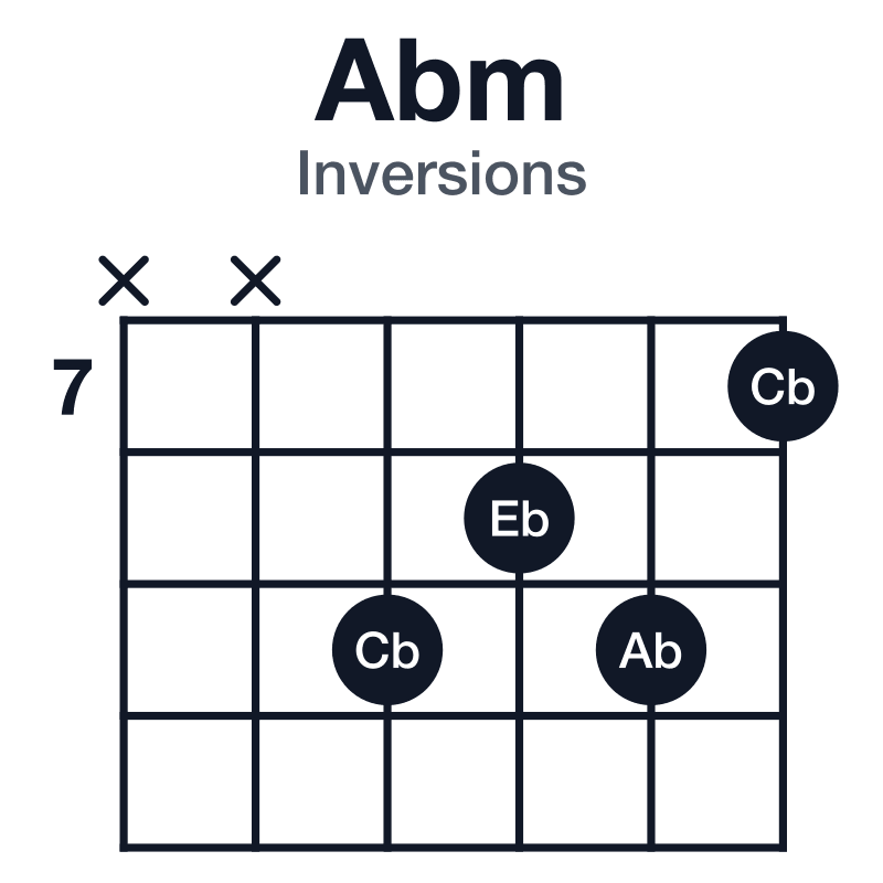 Abm inversions guitar chord diagram: Ab, Cb, Eb, played xx9897