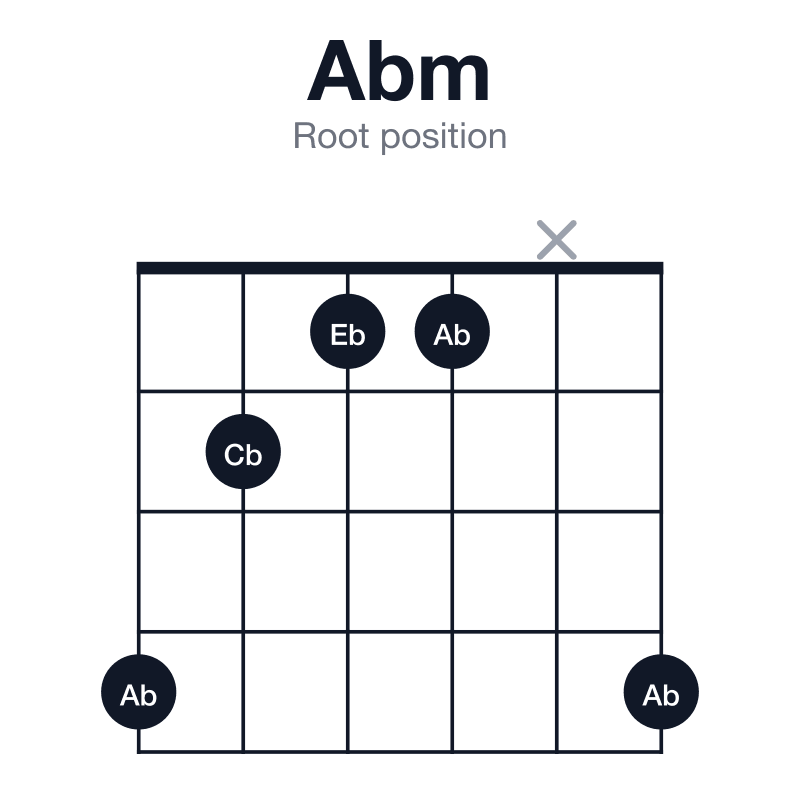 Abm root position guitar chord diagram: Ab, Cb, Eb, played 4211x4