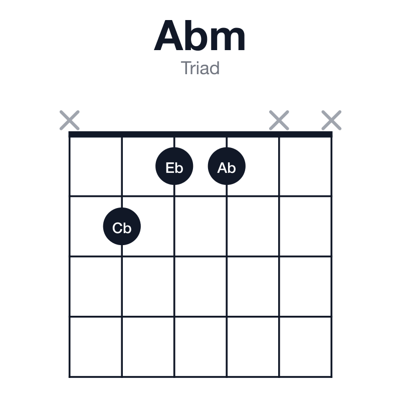 Abm triad guitar chord diagram: Ab, Cb, Eb, played x211xx