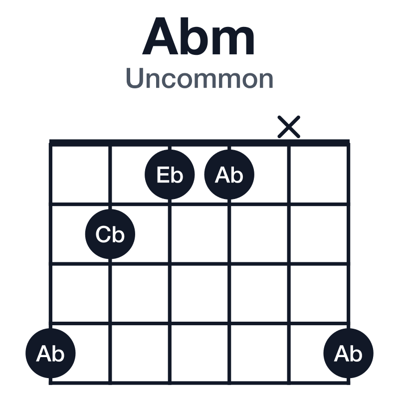 Abm uncommon guitar chord diagram: Ab, Cb, Eb, played 4211x4
