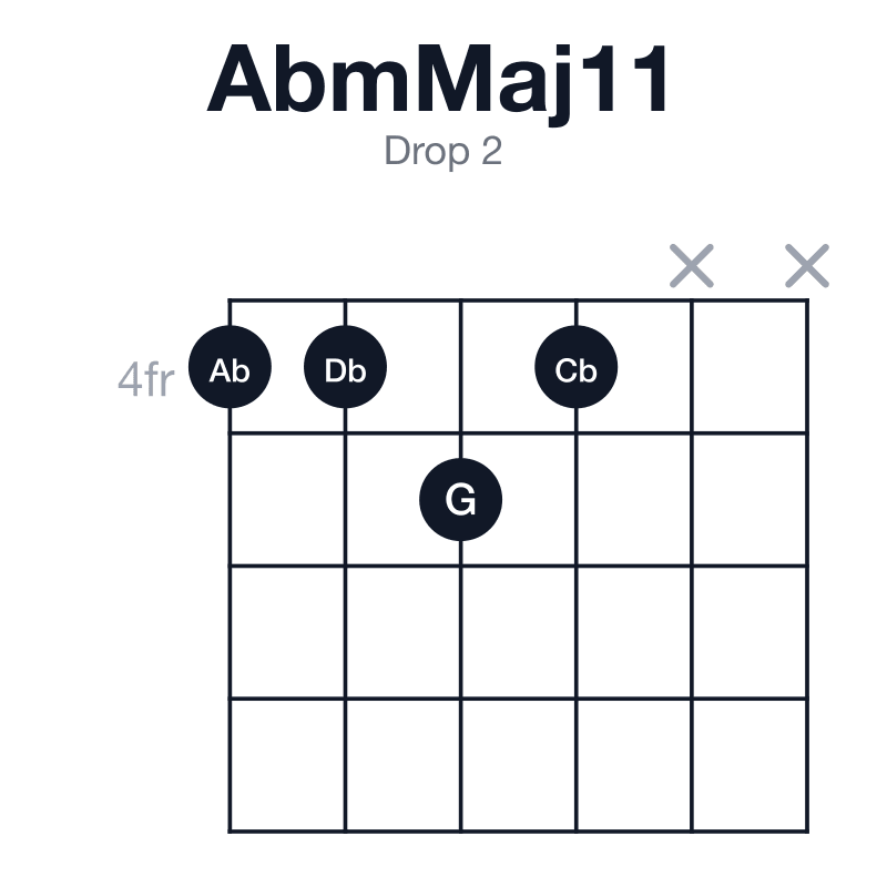 AbmMaj11 drop 2 guitar chord diagram: Ab, Cb, Eb, G, Bb, Db, played 4454xx