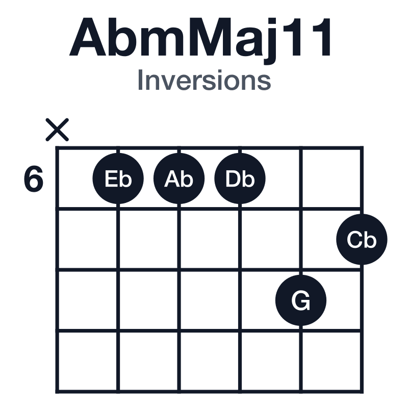 AbmMaj11 inversions guitar chord diagram: Ab, Cb, Eb, G, Bb, Db, played x66687