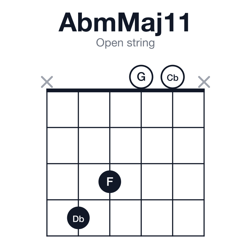 AbmMaj11 open string guitar chord diagram: Ab, Cb, Eb, G, Bb, Db, played x4300x