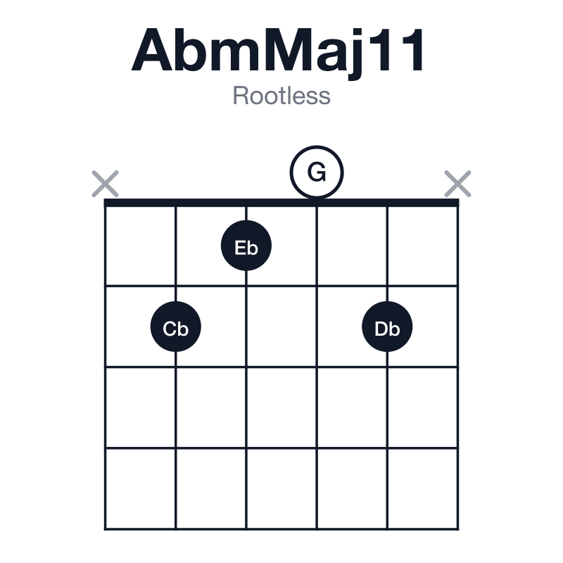AbmMaj11 rootless guitar chord diagram: Ab, Cb, Eb, G, Bb, Db, played x2102x