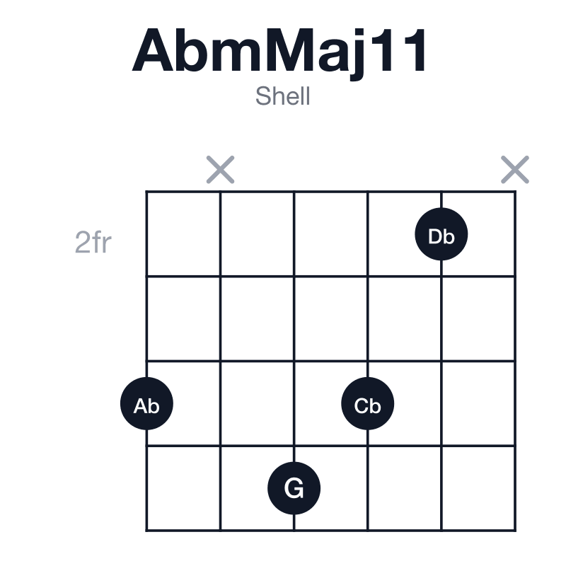 AbmMaj11 shell guitar chord diagram: Ab, Cb, Eb, G, Bb, Db, played 4x542x