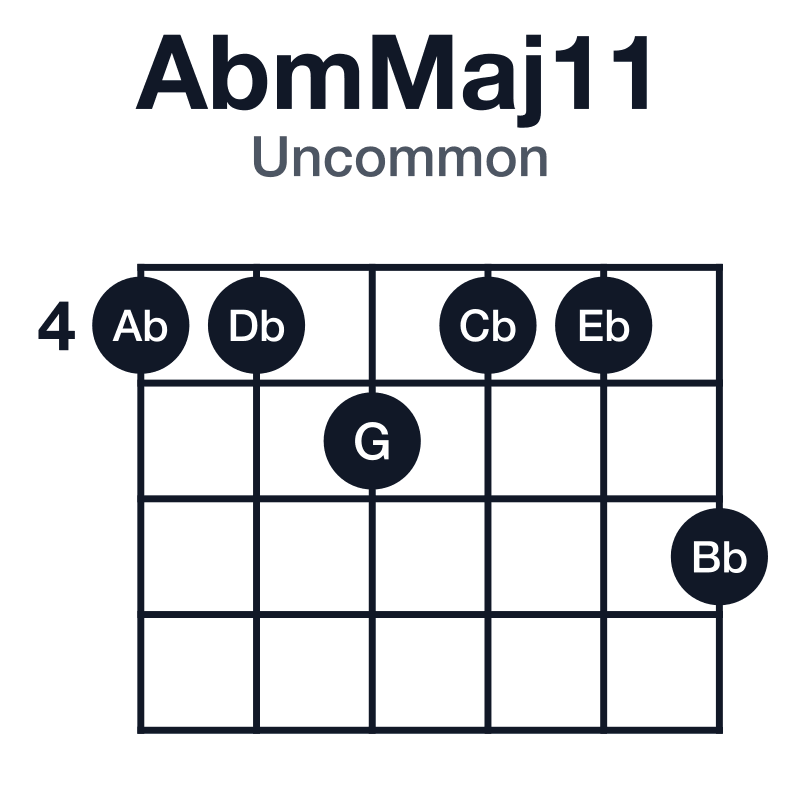 AbmMaj11 uncommon guitar chord diagram: Ab, Cb, Eb, G, Bb, Db, played 445446