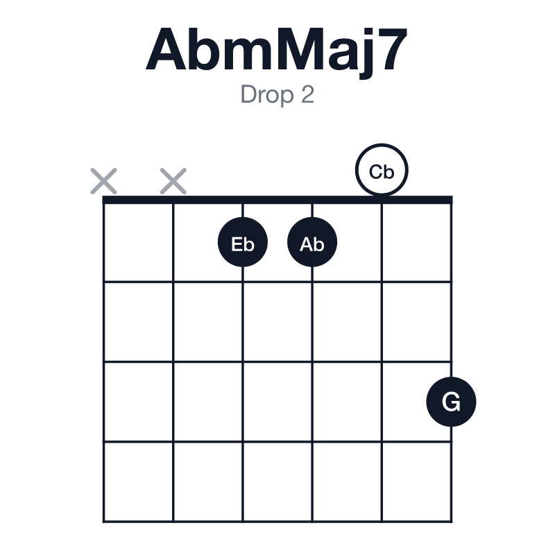 AbmMaj7 drop 2 guitar chord diagram: Ab, Cb, Eb, G, played xx1103