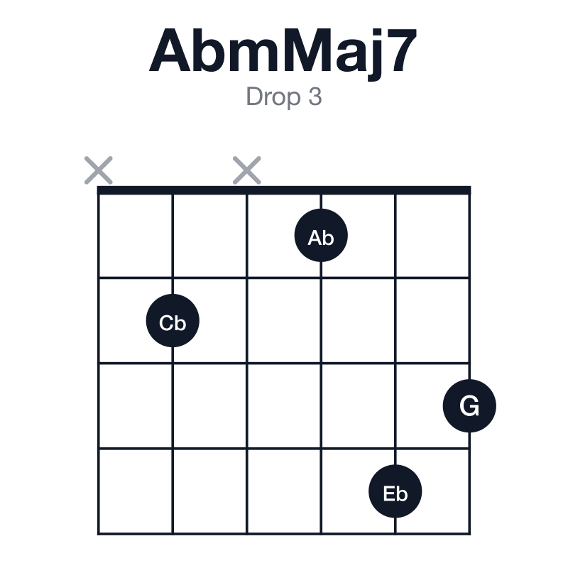 AbmMaj7 drop 3 guitar chord diagram: Ab, Cb, Eb, G, played x2x143