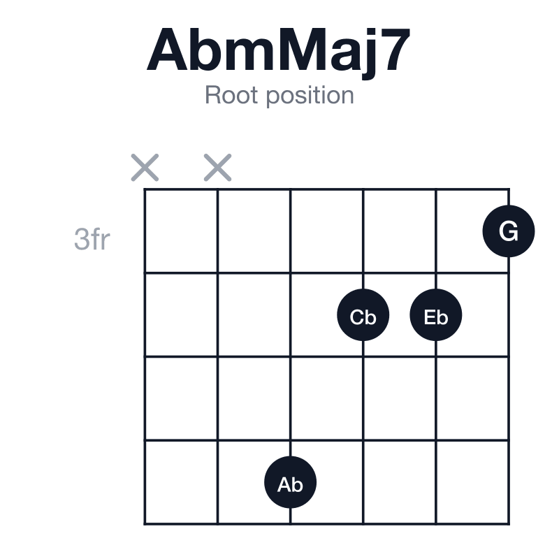 AbmMaj7 root position guitar chord diagram: Ab, Cb, Eb, G, played xx6443