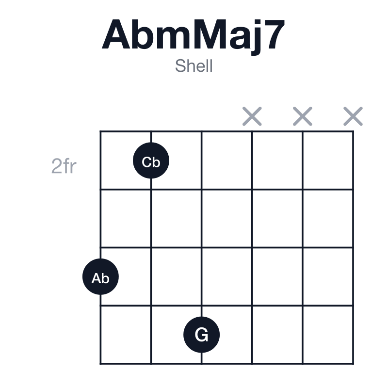 AbmMaj7 shell guitar chord diagram: Ab, Cb, Eb, G, played 425xxx