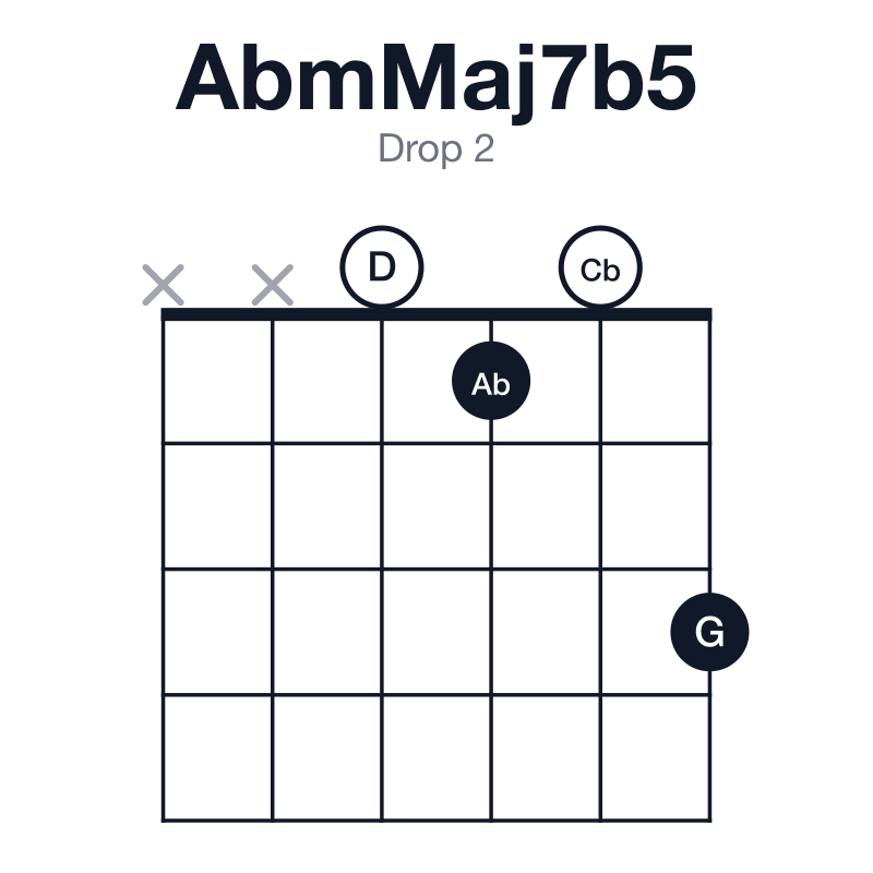 AbmMaj7b5 drop 2 guitar chord diagram: Ab, Cb, D, G, played xx0103