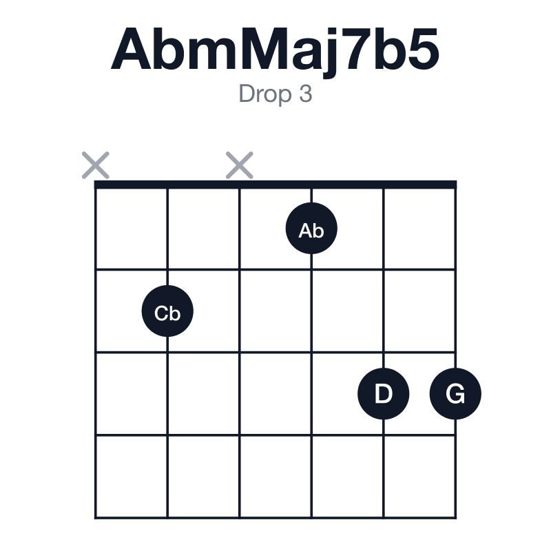 AbmMaj7b5 drop 3 guitar chord diagram: Ab, Cb, D, G, played x2x133