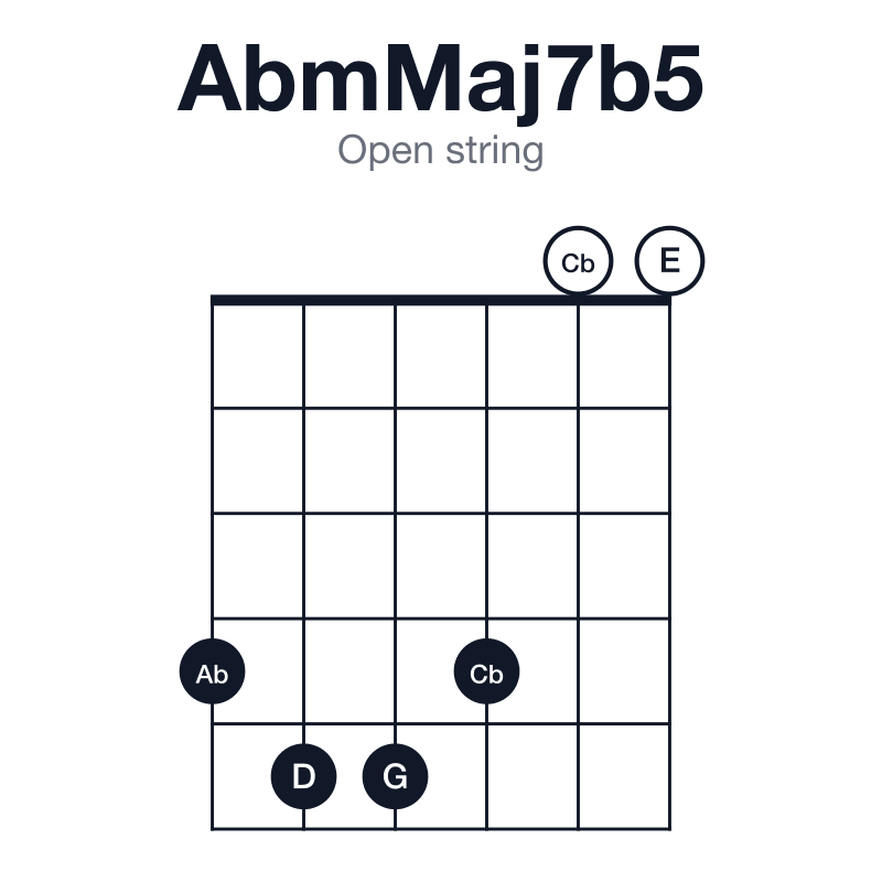 AbmMaj7b5 open string guitar chord diagram: Ab, Cb, D, G, played 455400