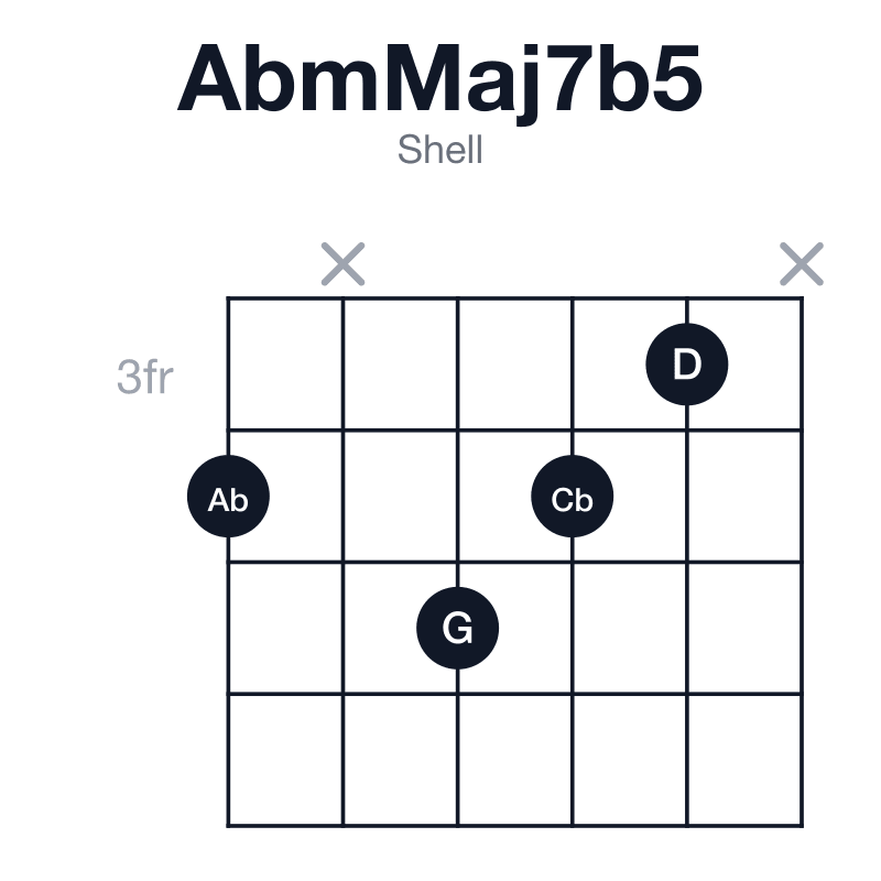 AbmMaj7b5 shell guitar chord diagram: Ab, Cb, D, G, played 4x543x