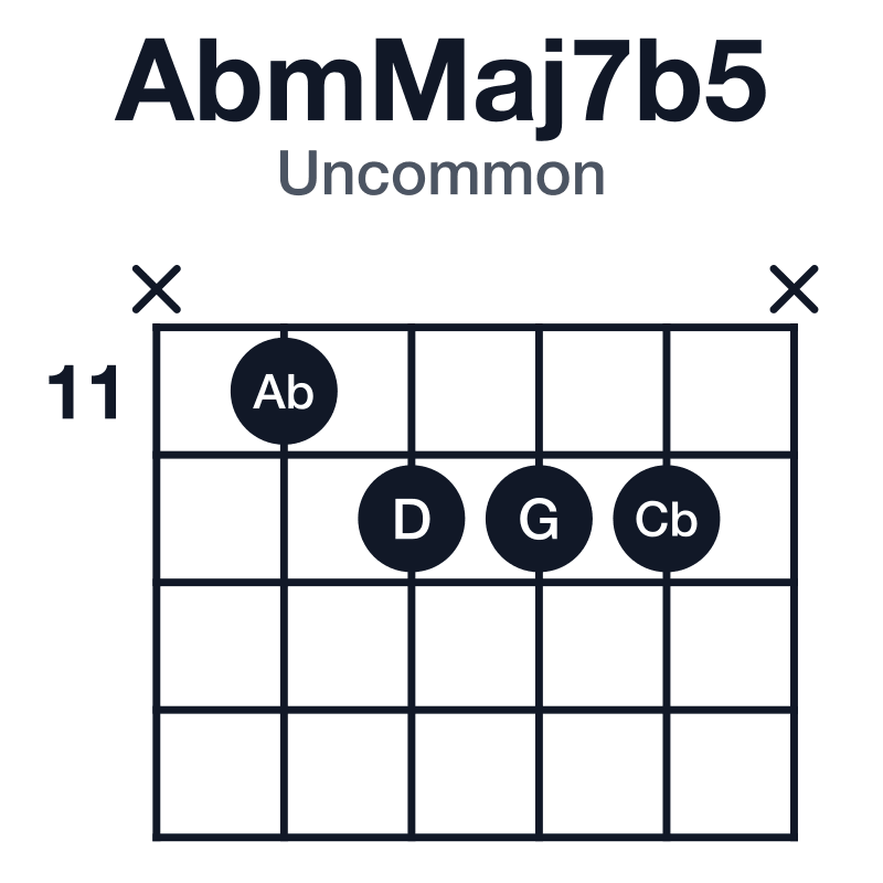 AbmMaj7b5 uncommon guitar chord diagram: Ab, Cb, D, G, played x-11-12-12-12-x