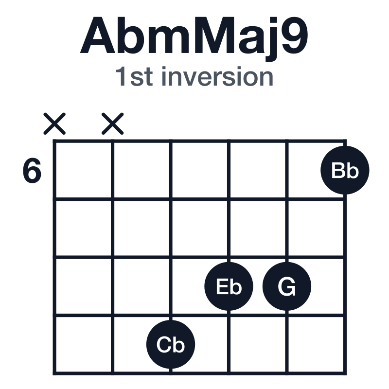 AbmMaj9 1st inversion guitar chord diagram: Ab, Cb, Eb, G, Bb, played xx9886