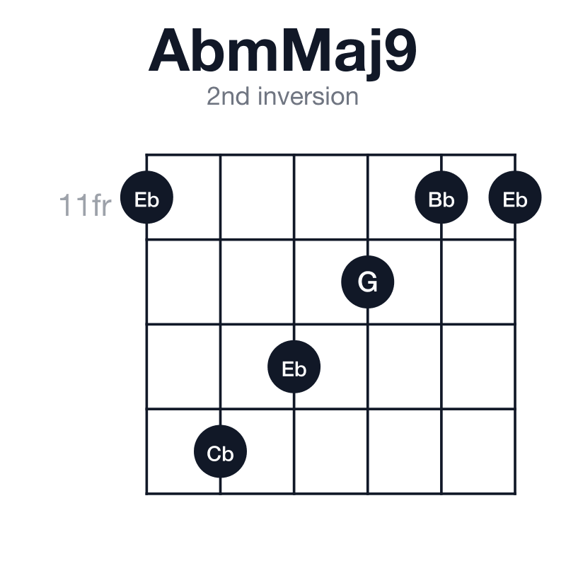 AbmMaj9 2nd inversion guitar chord diagram: Ab, Cb, Eb, G, Bb, played 11-14-13-12-11-11