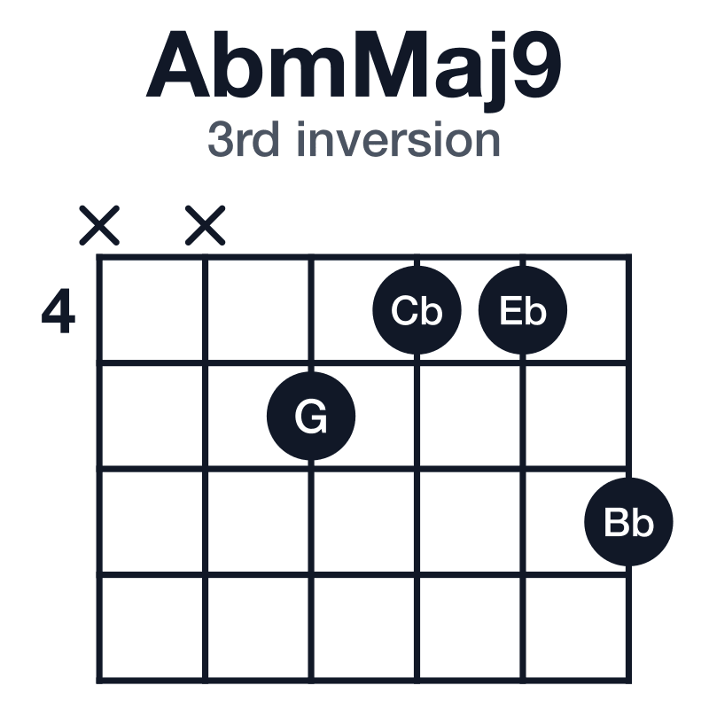 AbmMaj9 3rd inversion guitar chord diagram: Ab, Cb, Eb, G, Bb, played xx5446