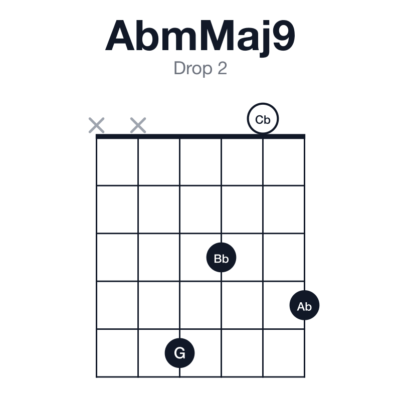 AbmMaj9 drop 2 guitar chord diagram: Ab, Cb, Eb, G, Bb, played xx5304